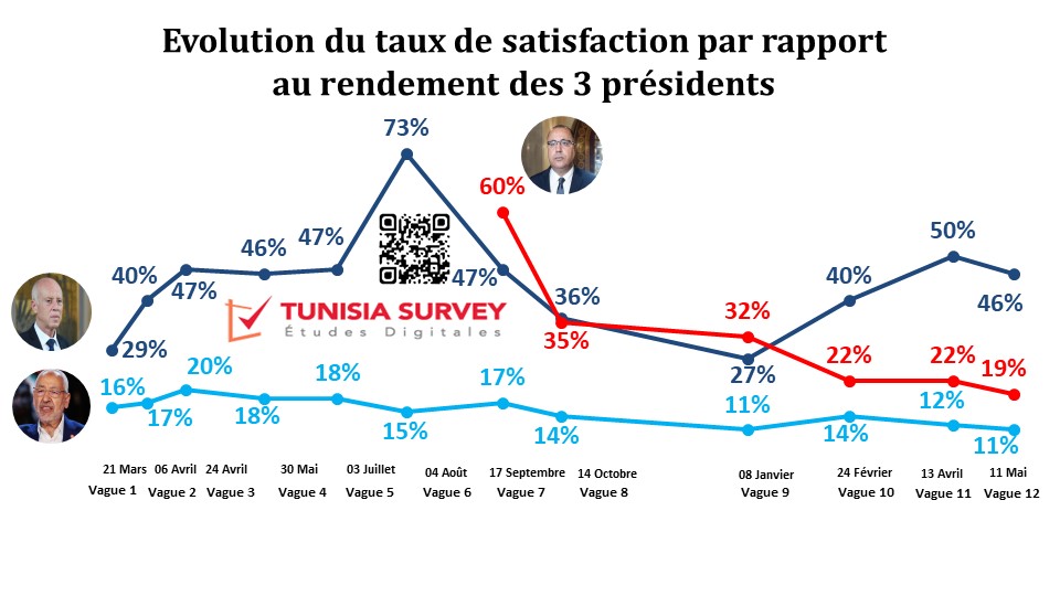 Baromètre de popularité des 3 présidents – Vague 12:  Ghannouchi recordman de l’impopularité