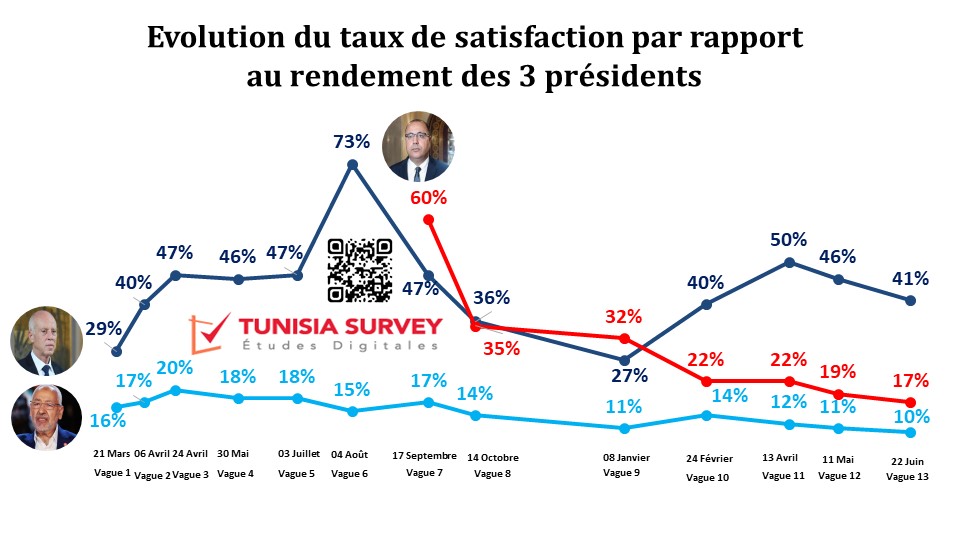 Baromètre de popularité des 3 présidents – Vague 13:  Ghannouchi indétrônable impopulaire