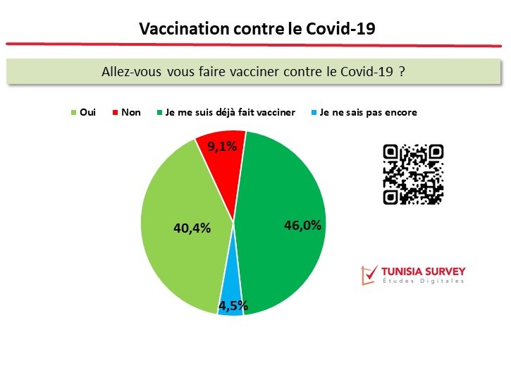 Enquête le Tunisien et le vaccin Covid: 13,6% de réticents à la vaccination