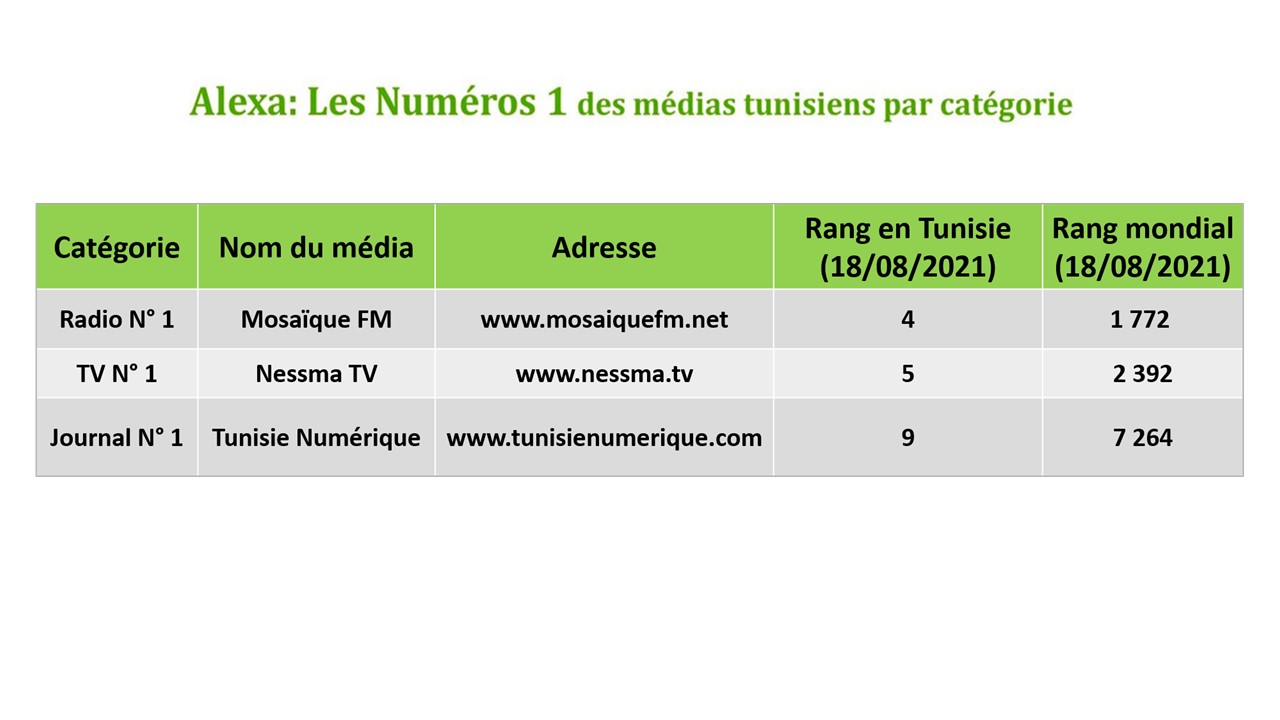 Tunisie Numérique : le journal le plus consulté par les internautes tunisiens