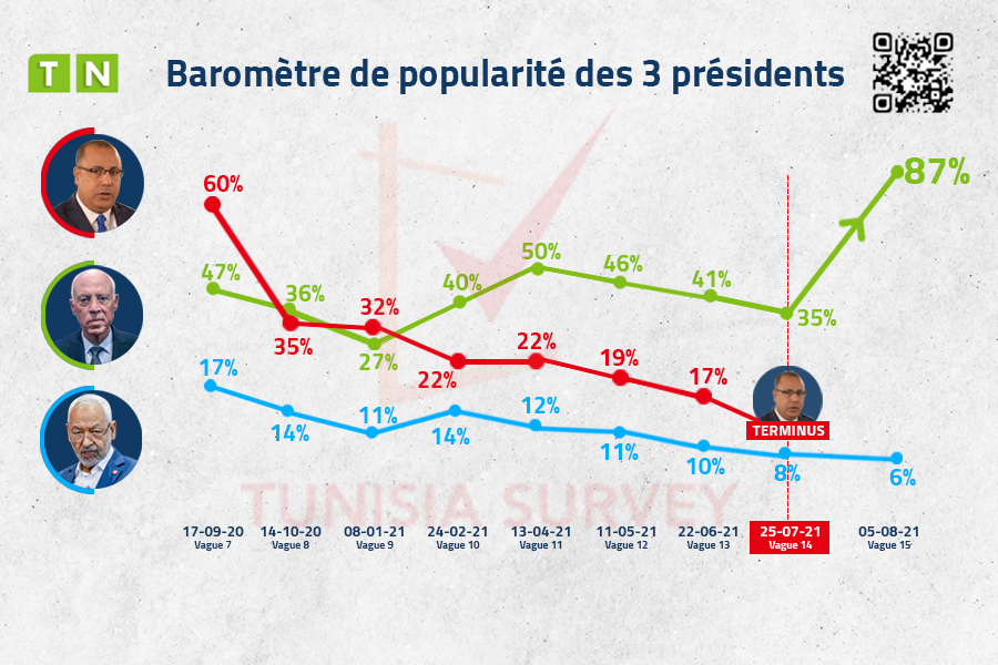 Le 25 Juillet propulse la popularité de Kaïs Saïed et Rached Ghannouchi creuse toujours
