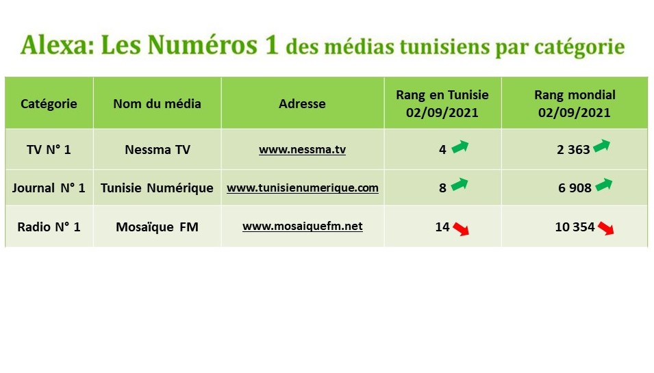 Tunisie Numérique: le journal le plus consulté par les internautes tunisiens