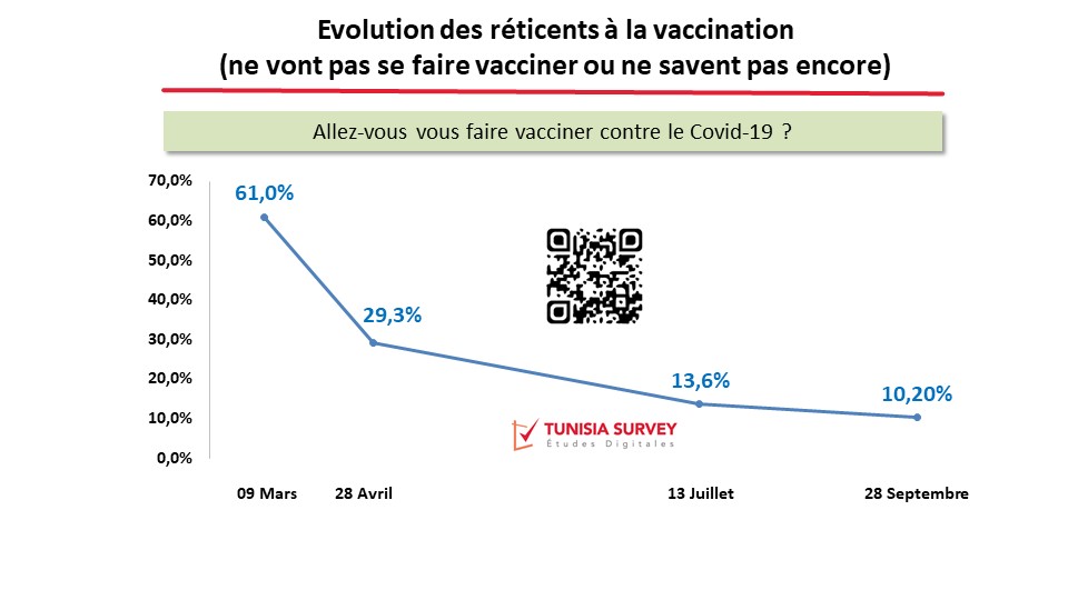 Enquête le Tunisien et le vaccin Covid-19 : 10,2% de réticents à la vaccination