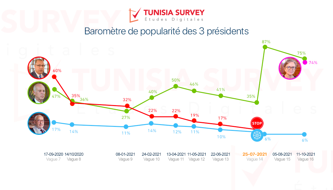 Baromètre de popularité des 3 présidents – Vague 16 :  Légère baisse de la popularité de Kaïs Saïed