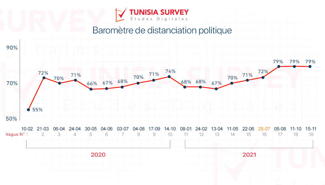 Baromètre de distanciation politique :  79% des tunisiens distants des partis