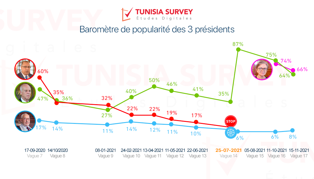 Baromètre de popularité des 3 présidents – Vague 17:  Saïed et Bouden perdent en popularité mais restent populaires