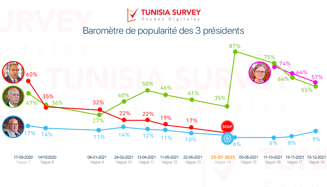 Baromètre de popularité des 3 présidents – Vague 18:  Malgré tout, la popularité de Kaïs Saïed chute