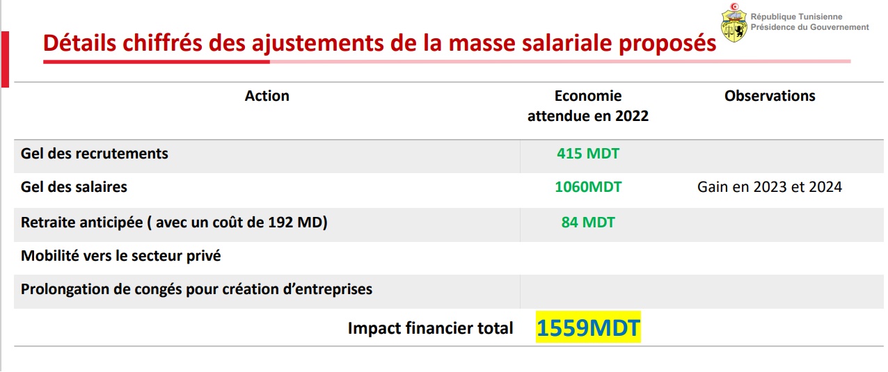 Exclusif / Tunisie – FMI : La « solution » à l’endettement selon le Gouvernement Bouden (document) (2/4)