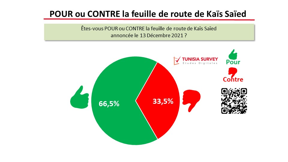 Le tunisien et la feuille de route de Kaïs Saïed: 66,5% des répondants POUR, les partisans d’Ennahda CONTRE à 73,1%