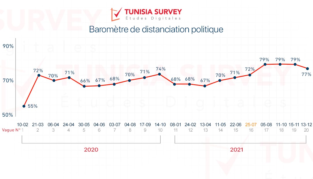 Baromètre de distanciation politique :  77% des tunisiens distants des partis