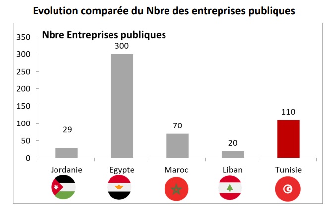 La Tunisie est le pays de la plus grande concentration des entreprises publiques dans la zone MENA