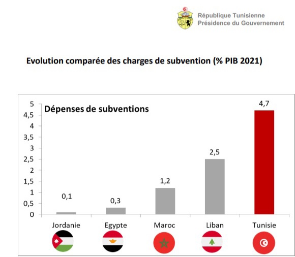 4,7% du PIB de la Tunisie est dédié à la caisse de compensation