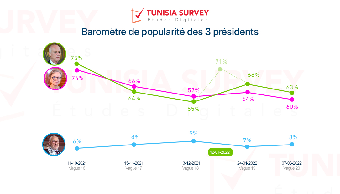 Baromètre de popularité des 3 présidents – Vague 20: Najla Bouden et Kaïs Saïed, le parallélisme des popularités