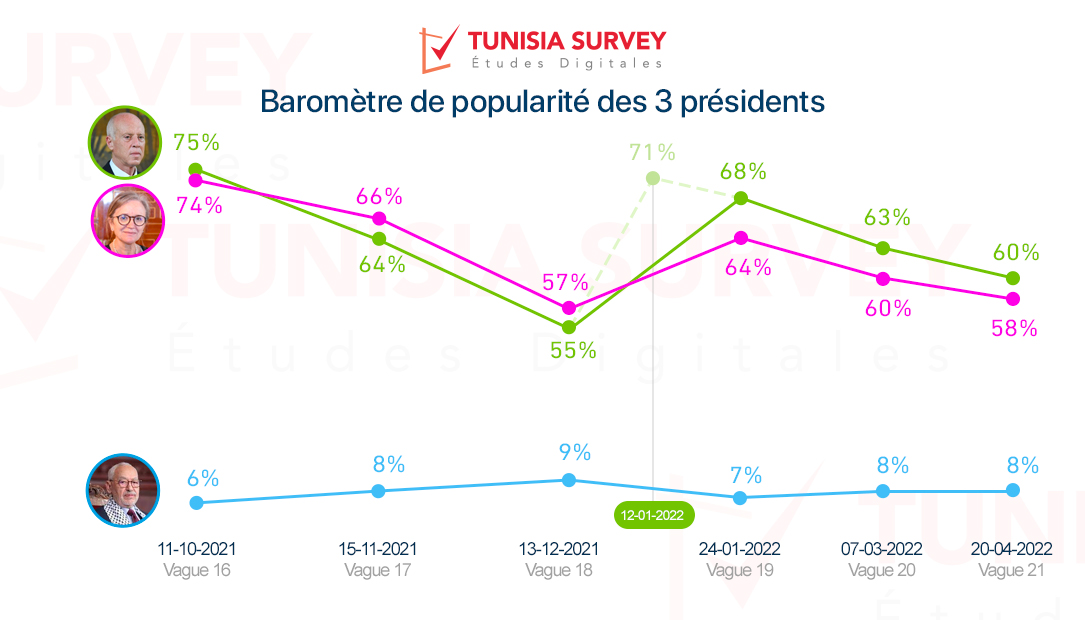 Baromètre de popularité des 3 présidents – Vague 21: Najla Bouden et Kaïs Saïed côte à côte