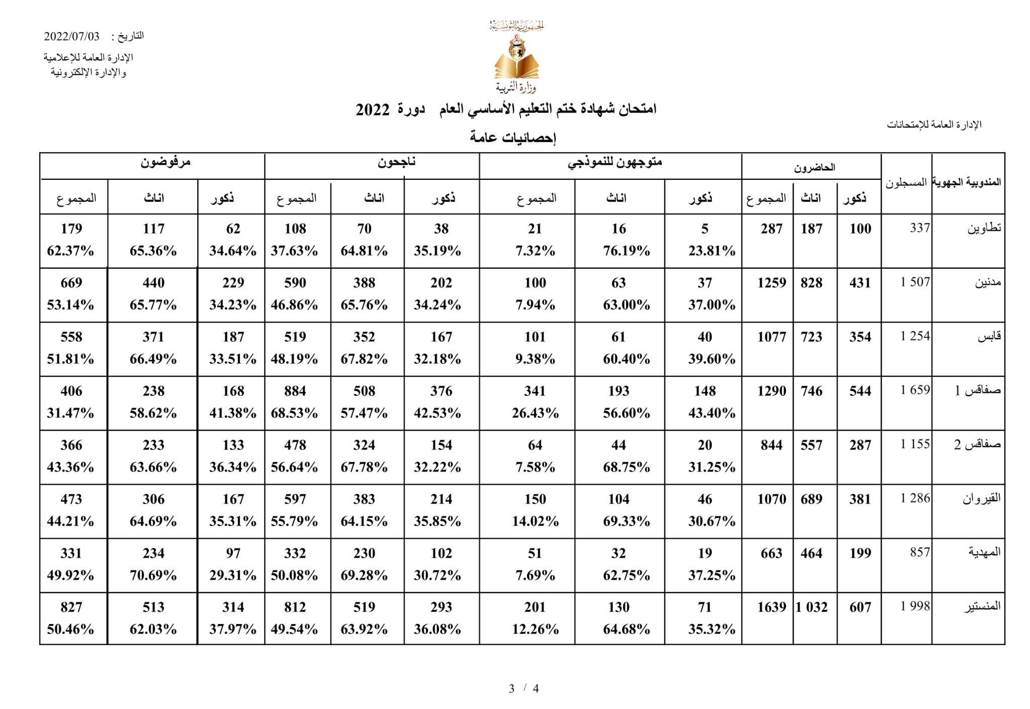 Ministère de l'Education Résultats du concours de la 9ème année Tunisie