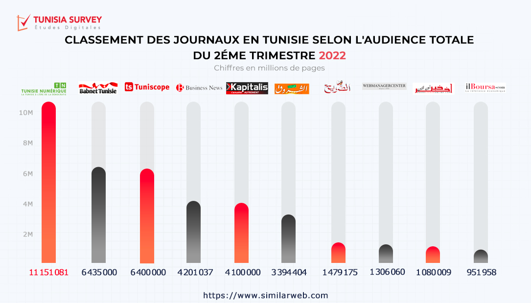 Classement Tunisia Survey : Tunisie Numérique, premier journal en Tunisie durant le 2éme trimestre 2022