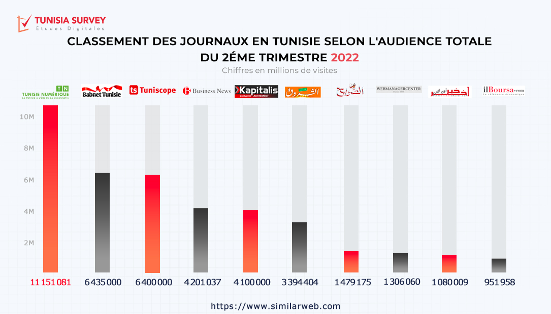 Classement Tunisia Survey : Tunisie Numérique, premier journal en Tunisie durant le 2éme trimestre 2022