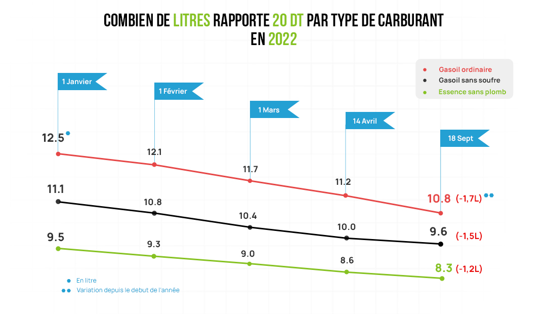 Hausse des prix du carburant : Le saviez-vous ? (Graphique)