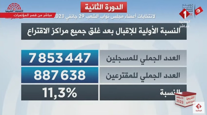 Tunisie : 11.3% de participation au second tour des élections législatives