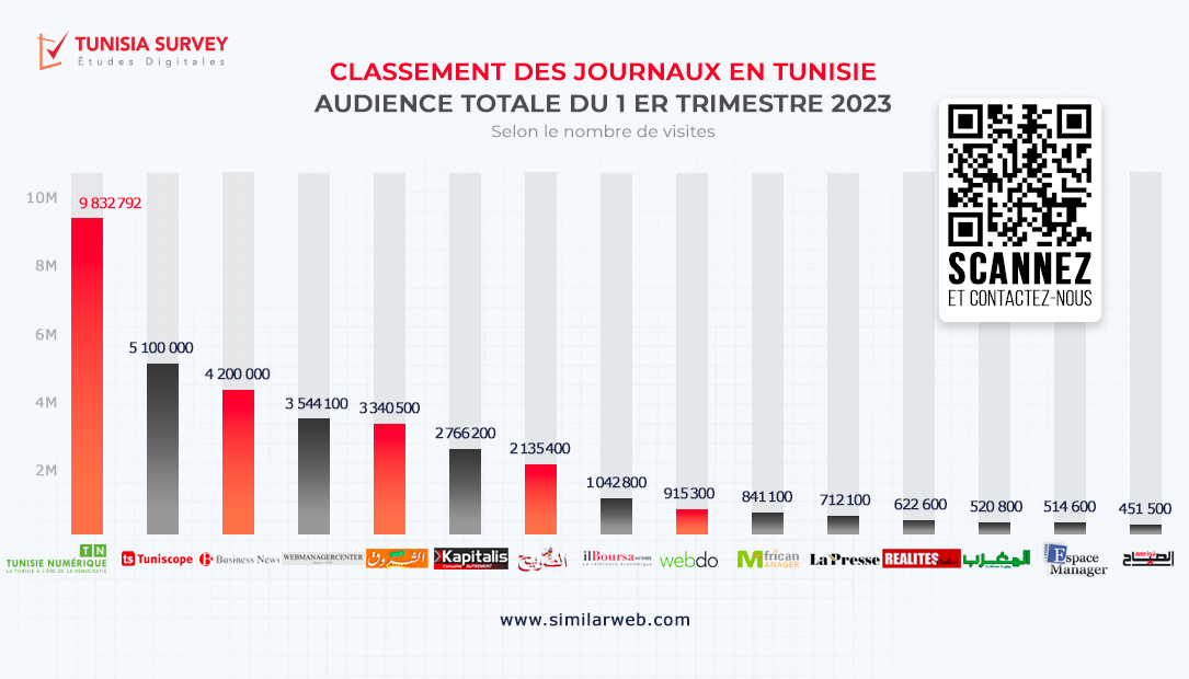 Classement Tunisia Survey : Tunisie Numérique, premier journal en Tunisie durant le 1er Trimestre 2023