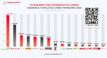Classement Tunisia Survey : Tunisie Numérique, premier journal en Tunisie durant le 2ème Trimestre 2023
