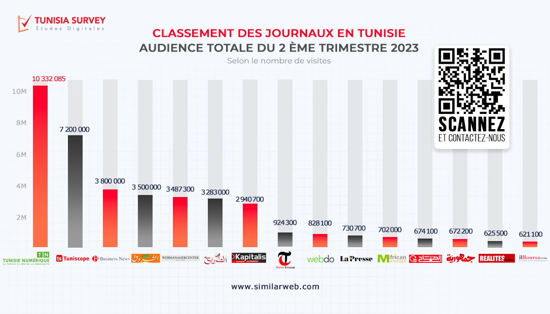 Classement Tunisia Survey : Tunisie Numérique, premier journal en Tunisie durant le 2ème Trimestre 2023