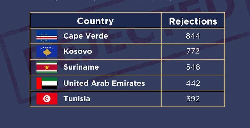 TOP 5 des nationalités avec les visas Schengen les plus refusés en 2022