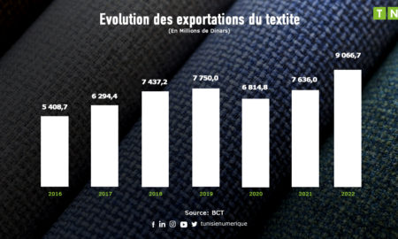 Evolution des exportations du textile - Tunisie numerique