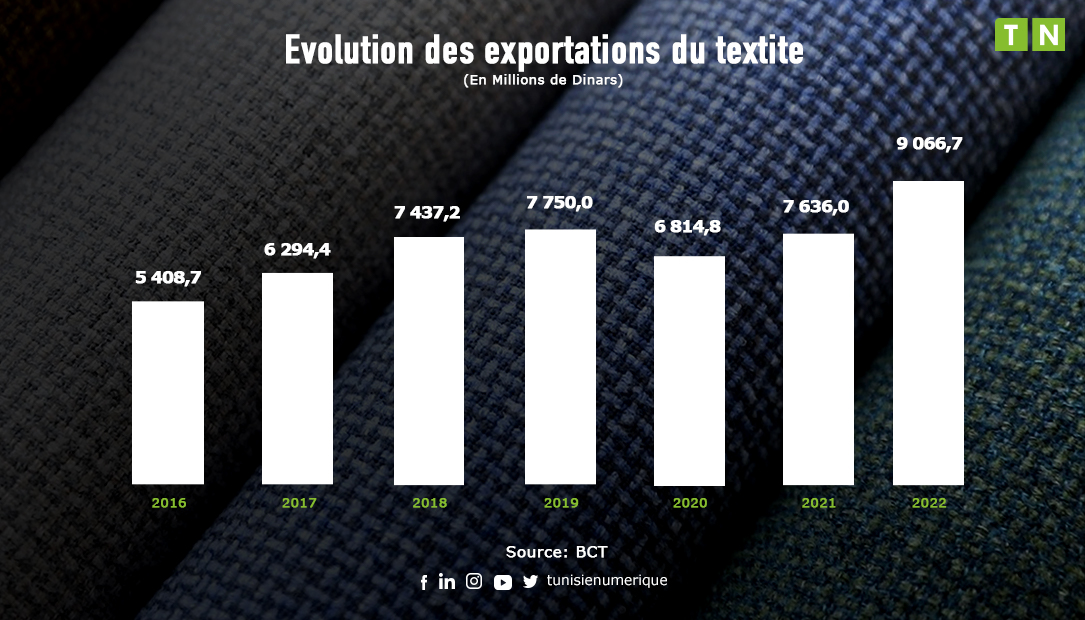 Un pilier de l’économie : Evolution des exportations du textile de 44% depuis 2017