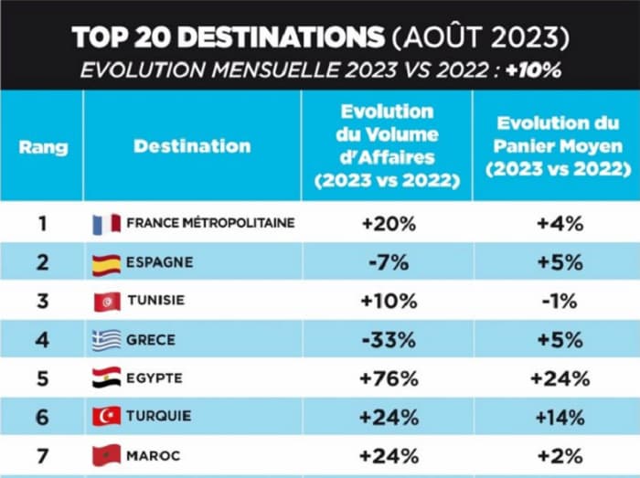 Baromètre Orchestra-France: La Tunisie conserve sa 3ème place du ” Top 20 des destinations