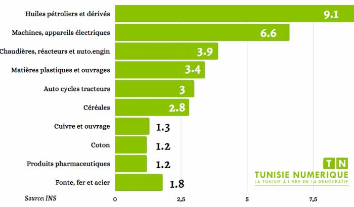 Les 10 principaux produits importés par la Tunisie durant les huit premiers mois 2023 (En valeur)