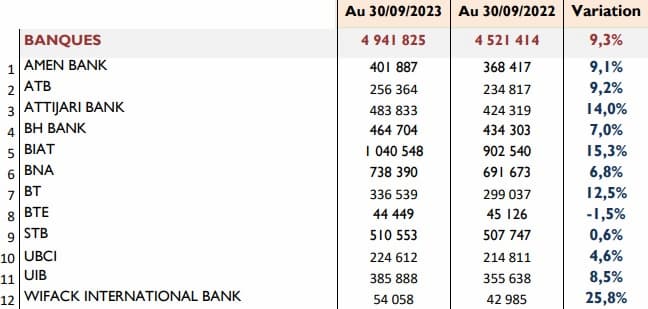 Hausse de 9,3% du PNB des banque cotées à fin septembre