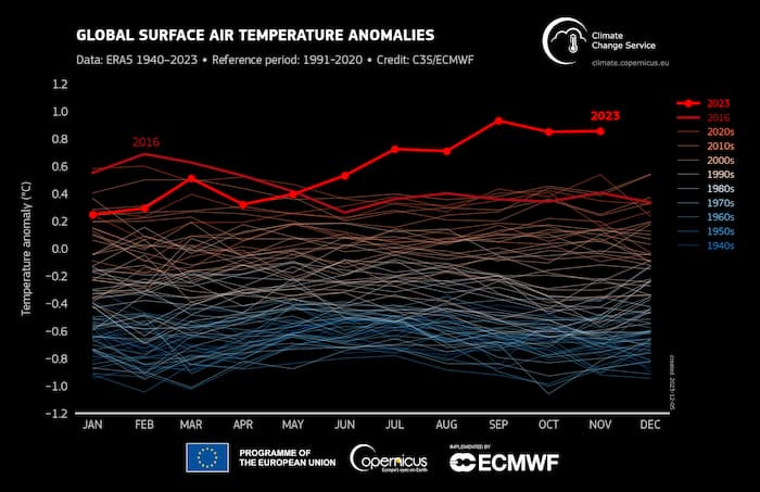 En 2023, la température moyenne mondiale est la plus élevée jamais enregistrée dans l’histoire