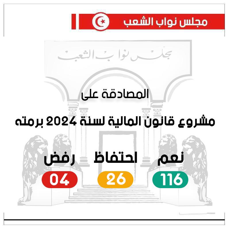 Tunisie : Approbation majoritaire du Projet de Loi de Finances 2024 au Parlement