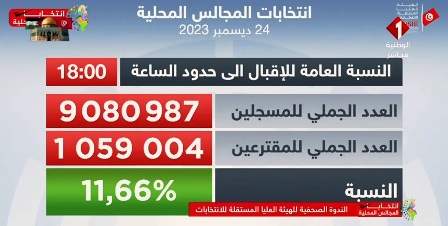 Tunisie – 11.66% de participation aux élections locales