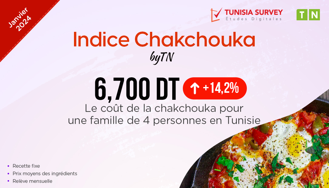 Indice Chakchouka – Janvier 2024 : Combien Coûte un plat de Chakchouka pour 4 personnes en Tunisie