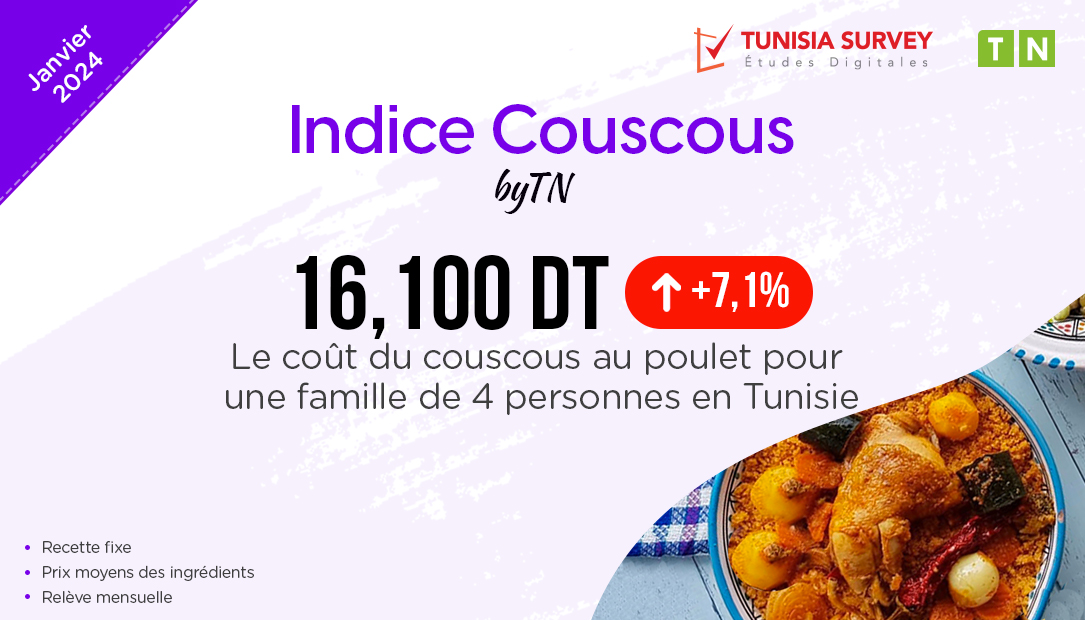 Indice Couscous – Janvier 2024 : Combien Coûte un plat de couscous pour 4 personnes en Tunisie ?