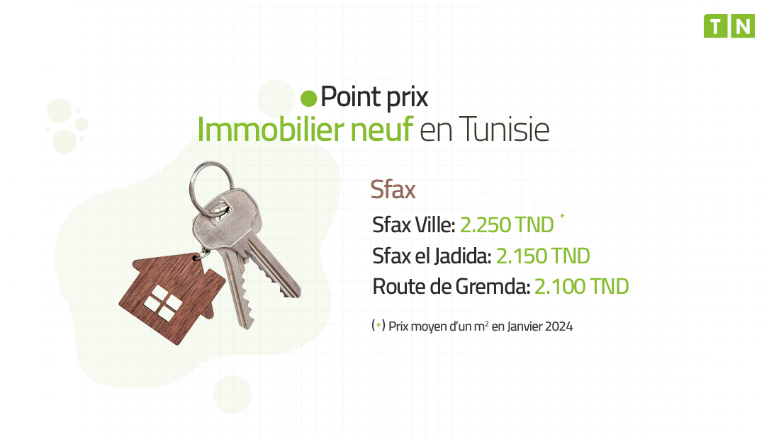 Point Prix du mètre carré de l’Immobilier Neuf à Sfax en janvier 2024