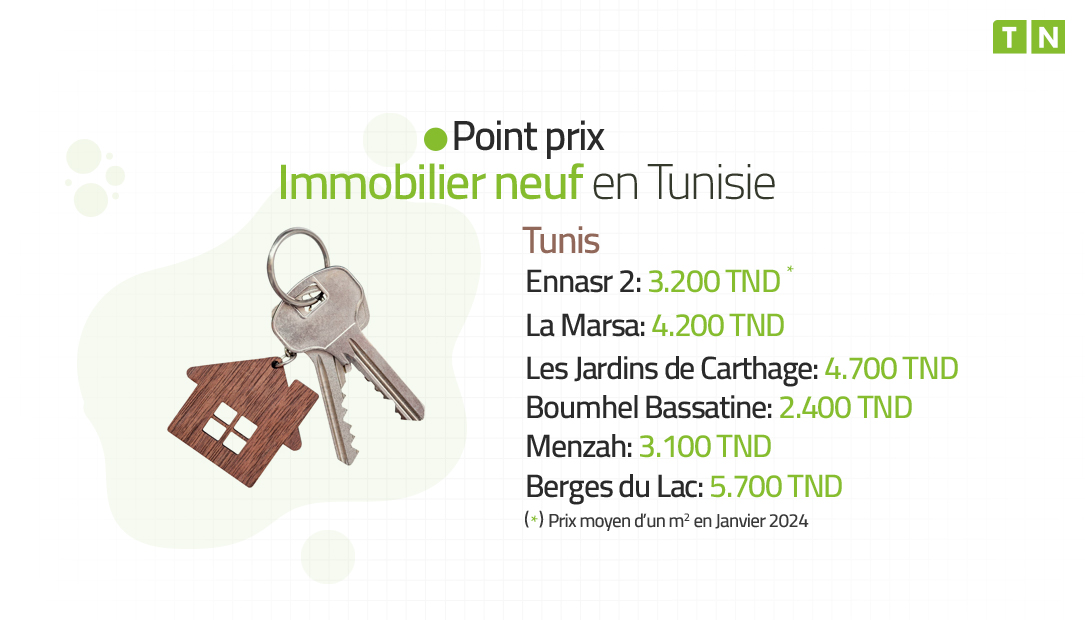 Point Prix de l’Immobilier Neuf à Tunis en janvier 2024