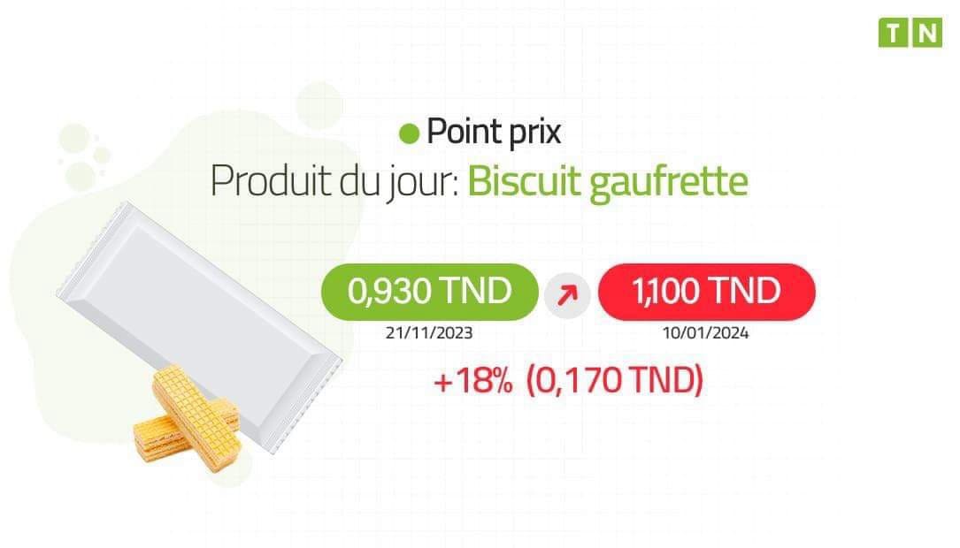 Point Prix : Biscuit Gaufrette augmente de 18% en un mois et demi