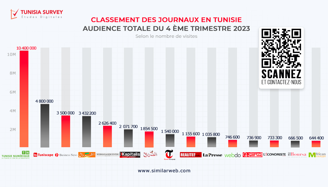 Classement Tunisia Survey : Tunisie Numérique, premier journal en Tunisie durant le 4ème Trimestre 2023