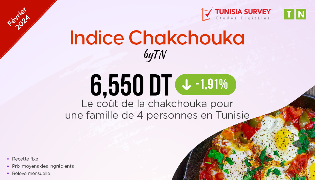 Indice Chakchouka – Février 2024 : Combien Coûte un plat de Chakchouka pour 4 personnes en Tunisie ?