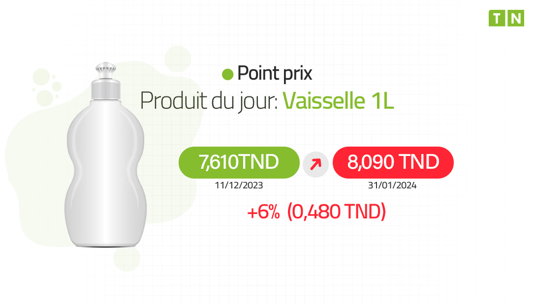 Point Prix : Augmentation de 6% pour la liquide vaisselle de 1 litre