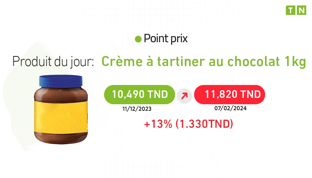 Point Prix : Augmentation de 13% du prix de la crème à tartiner au chocolat de 1kg