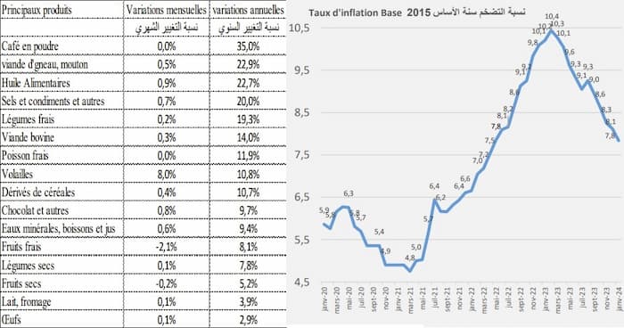 INS: Le taux d’inflation demeure sur une tendance baissière et se replie à 7,8% en janvier