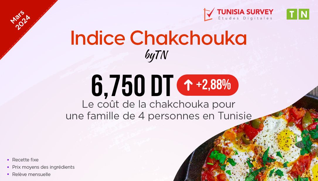Indice Chakchouka – Mars 2024 : Combien Coûte un plat de Chakchouka pour 4 personnes en Tunisie ?