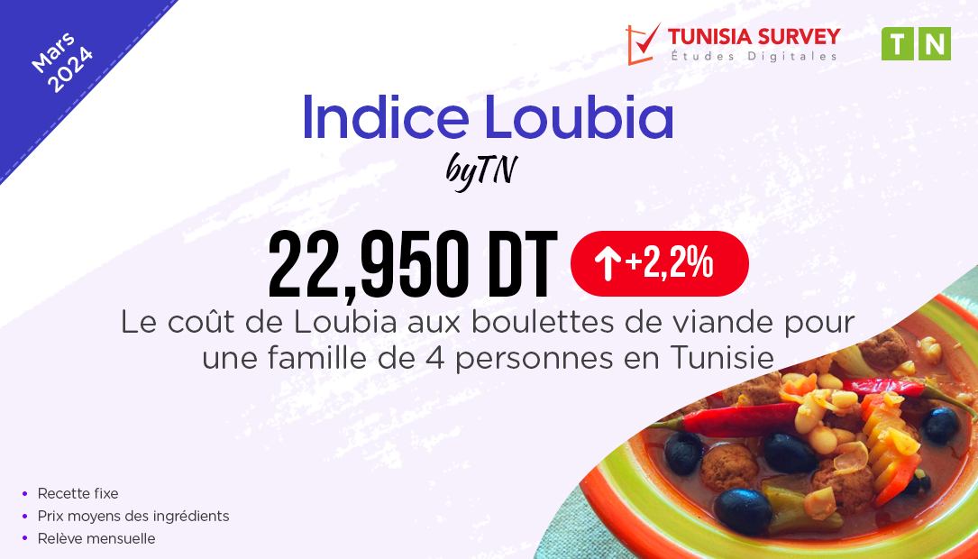Indice Loubia – Mars 2024 : Combien Coûte un plat de Loubia aux boulettes de viande pour 4 personnes en Tunisie ?