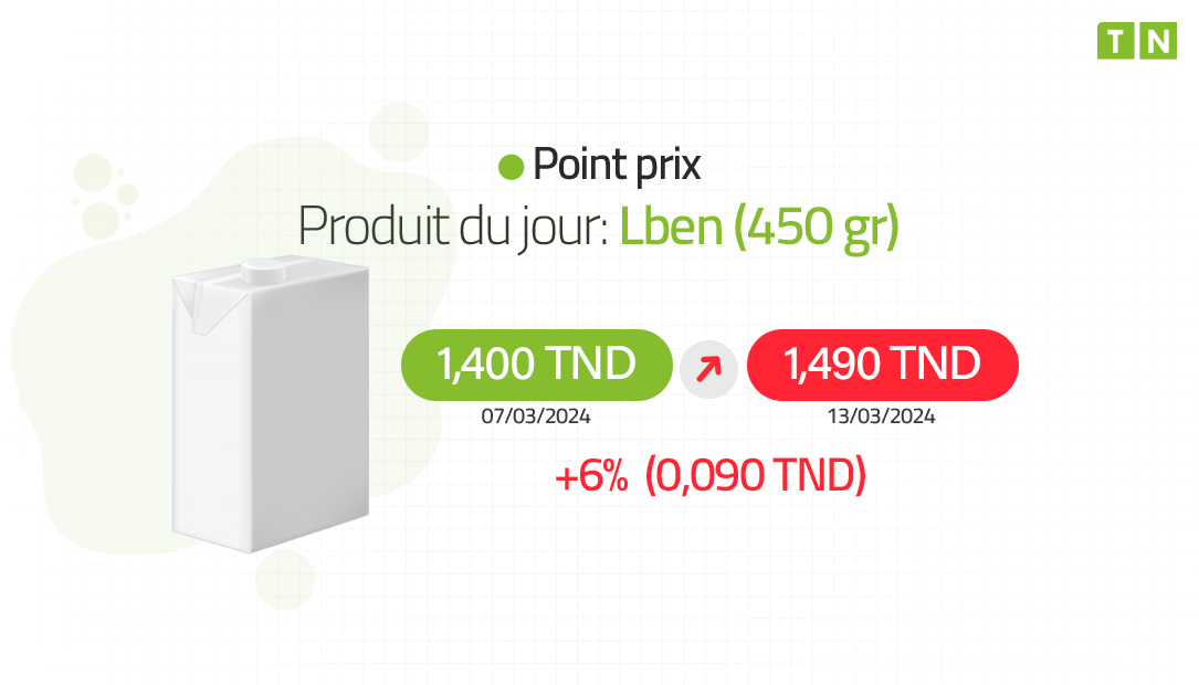 Point Prix : Augmentation de 6% pour le lait fermenté « Lben » de 45O gr