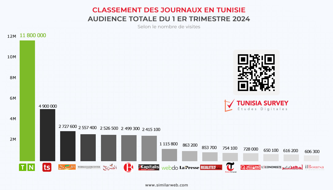 Classement Tunisia Survey : Tunisie Numérique, premier journal en Tunisie durant le premier Trimestre 2024