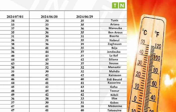 La météo de lundi 1er juillet devrait être plus chaude que la normale de 9 à 14°,  jusqu’à 49° au Sud